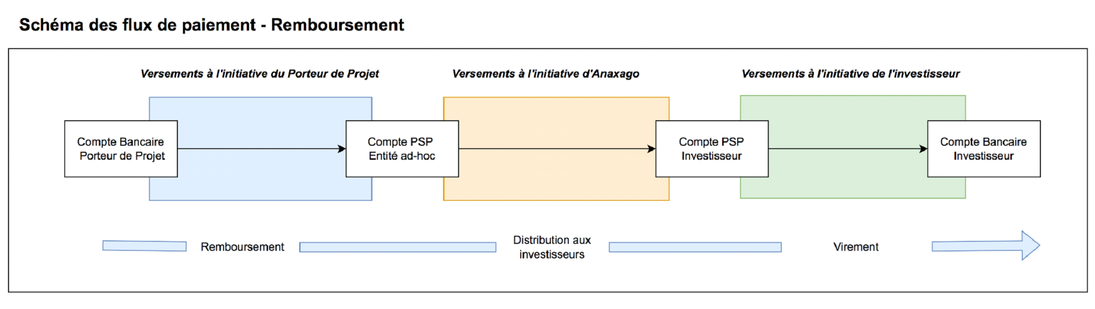 Schemas de flux de paiement: remboursement