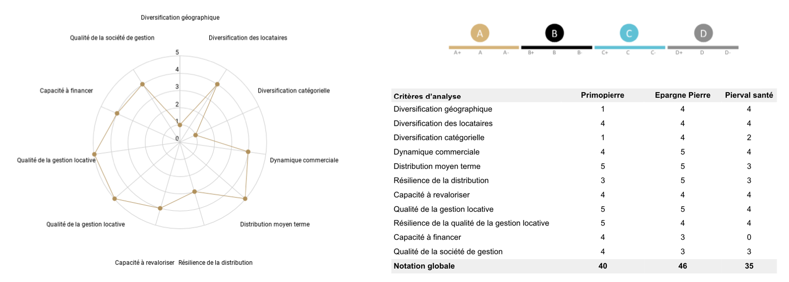 Notation finale SCPI