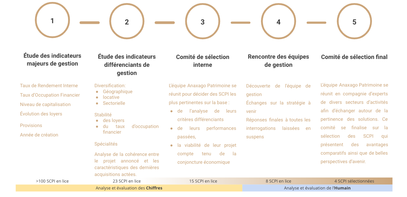 Processus SCPI