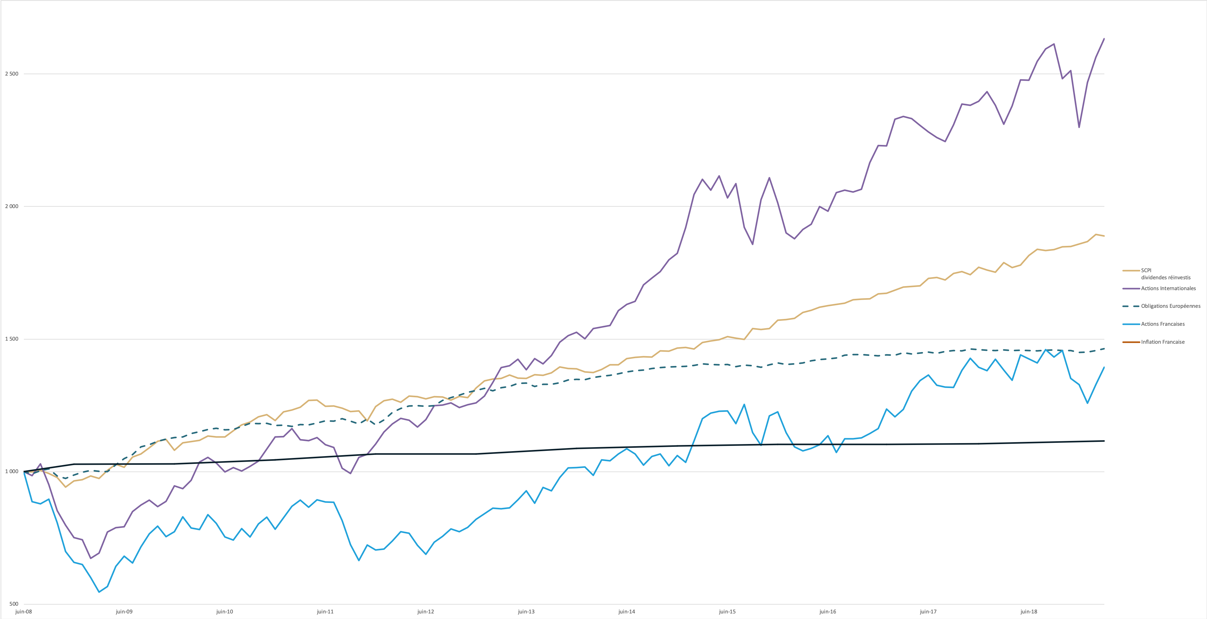 Tendances des SCPI depuis 2014